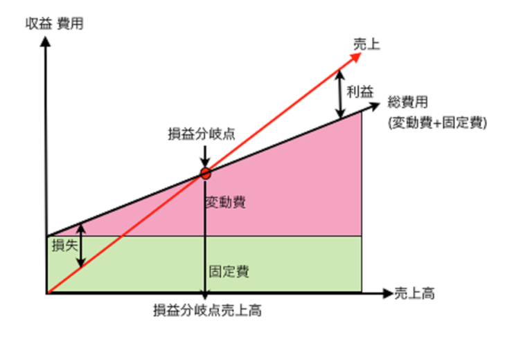 歩合制賃料を見直すポイントとは？ 資金繰り道場